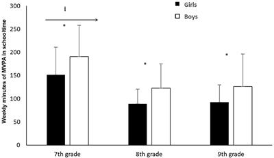 Schooltime's contribution to pupils' physical activity levels: A longitudinal study